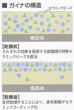 ガイナの仕組み