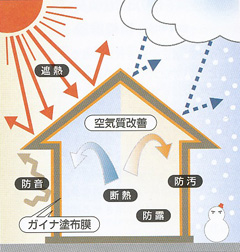 夏は涼しく、冬は暖かに
